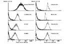 Flow Cytometry (DIA-100)